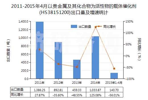 2011-2015年4月以貴金屬及其化合物為活性物的載體催化劑(HS38151200)出口量及增速統(tǒng)計(jì)